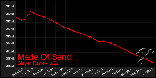 Last 31 Days Graph of Made Of Sand