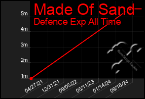 Total Graph of Made Of Sand