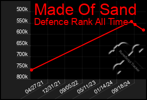 Total Graph of Made Of Sand