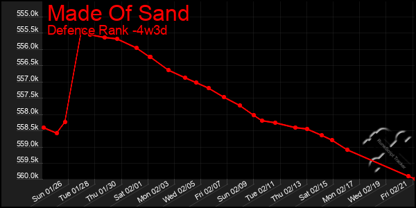 Last 31 Days Graph of Made Of Sand