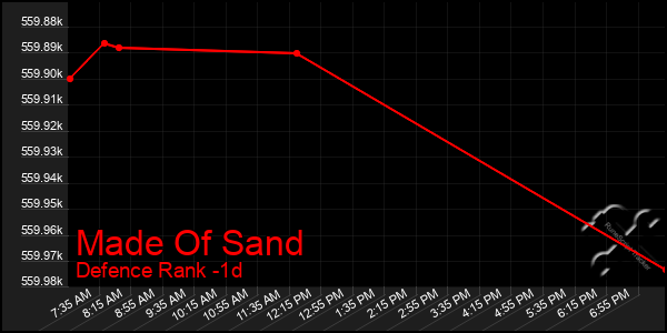 Last 24 Hours Graph of Made Of Sand