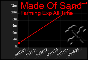 Total Graph of Made Of Sand