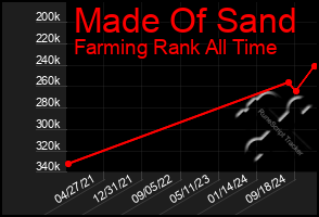 Total Graph of Made Of Sand