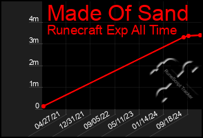 Total Graph of Made Of Sand