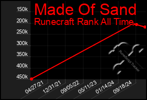 Total Graph of Made Of Sand