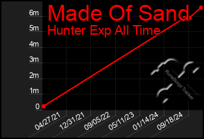 Total Graph of Made Of Sand