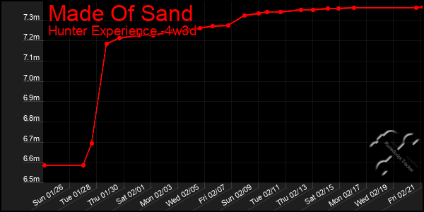 Last 31 Days Graph of Made Of Sand