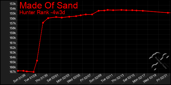 Last 31 Days Graph of Made Of Sand