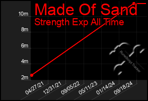 Total Graph of Made Of Sand