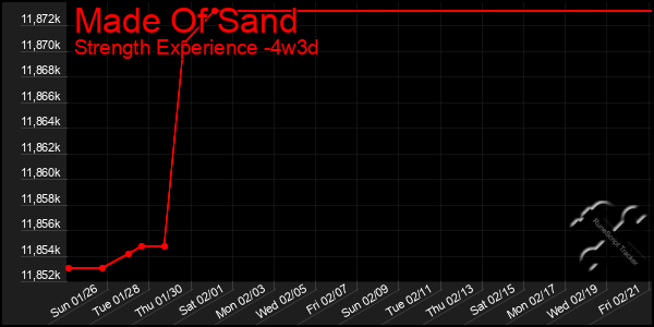 Last 31 Days Graph of Made Of Sand