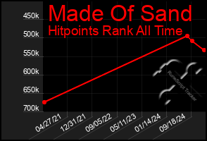 Total Graph of Made Of Sand