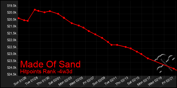 Last 31 Days Graph of Made Of Sand