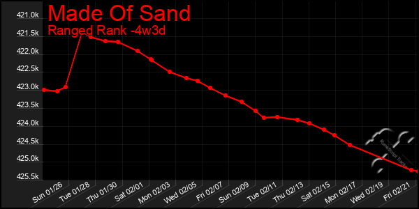 Last 31 Days Graph of Made Of Sand