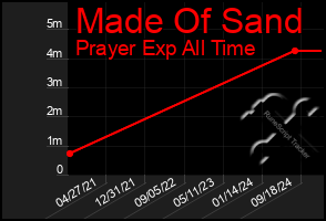 Total Graph of Made Of Sand