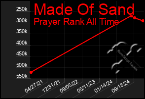 Total Graph of Made Of Sand