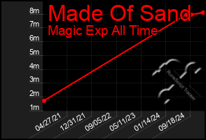 Total Graph of Made Of Sand