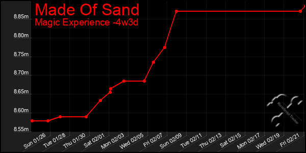 Last 31 Days Graph of Made Of Sand