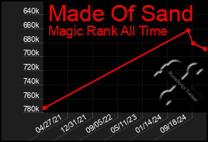 Total Graph of Made Of Sand