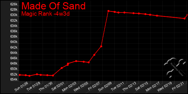 Last 31 Days Graph of Made Of Sand