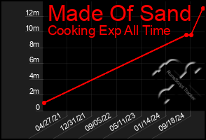 Total Graph of Made Of Sand