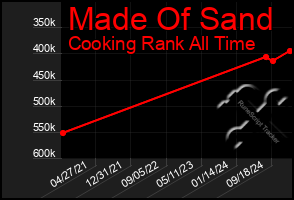 Total Graph of Made Of Sand