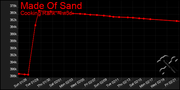 Last 31 Days Graph of Made Of Sand