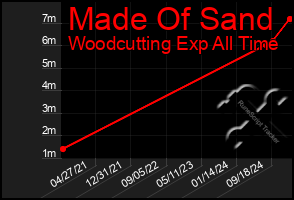 Total Graph of Made Of Sand