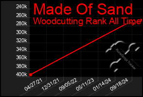 Total Graph of Made Of Sand