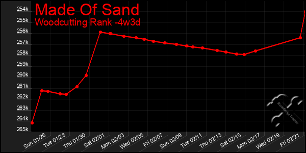 Last 31 Days Graph of Made Of Sand