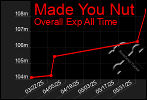 Total Graph of Made You Nut