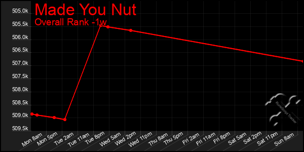 Last 7 Days Graph of Made You Nut