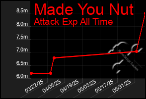 Total Graph of Made You Nut