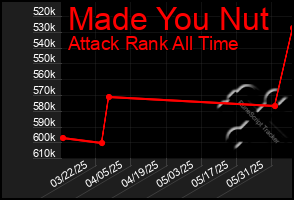 Total Graph of Made You Nut