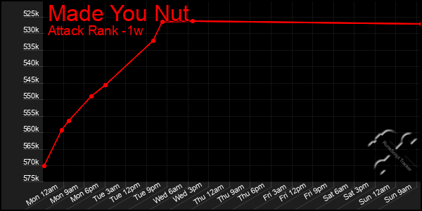 Last 7 Days Graph of Made You Nut