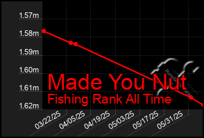 Total Graph of Made You Nut