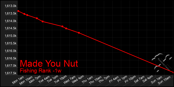 Last 7 Days Graph of Made You Nut