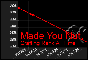 Total Graph of Made You Nut