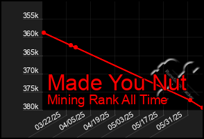 Total Graph of Made You Nut