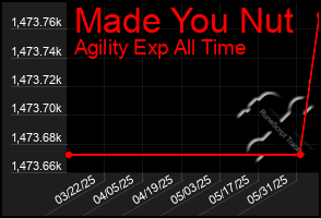 Total Graph of Made You Nut