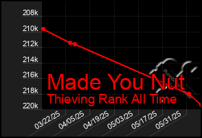 Total Graph of Made You Nut