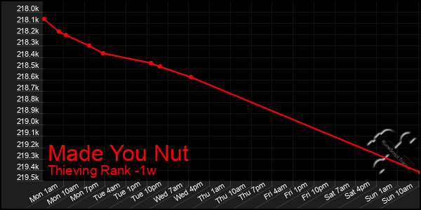 Last 7 Days Graph of Made You Nut