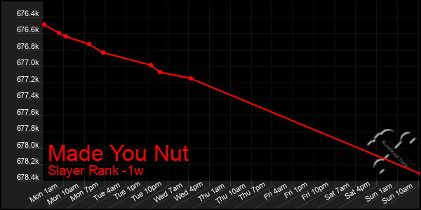 Last 7 Days Graph of Made You Nut