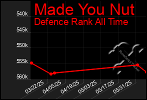 Total Graph of Made You Nut
