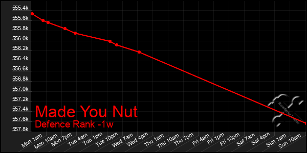 Last 7 Days Graph of Made You Nut