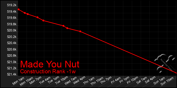 Last 7 Days Graph of Made You Nut