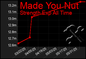Total Graph of Made You Nut