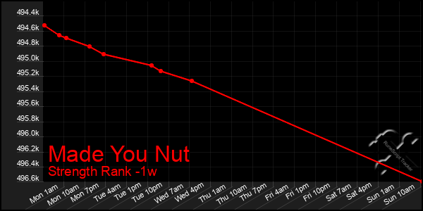 Last 7 Days Graph of Made You Nut