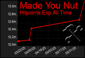 Total Graph of Made You Nut