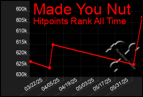 Total Graph of Made You Nut