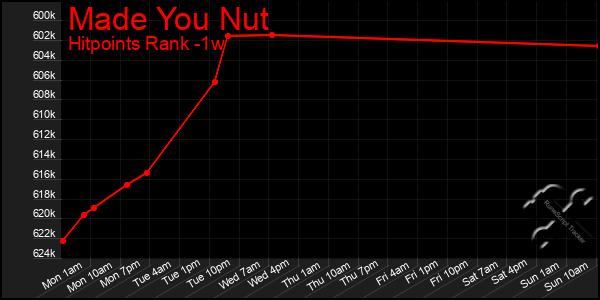 Last 7 Days Graph of Made You Nut